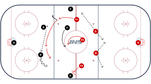 What is Forechecking in Ice Hockey?