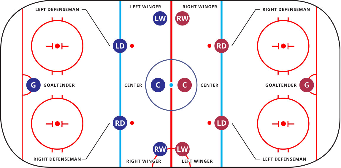 Ice Hockey Positions