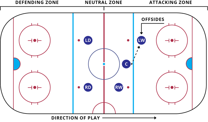 What is Offside and Icing in Hockey?