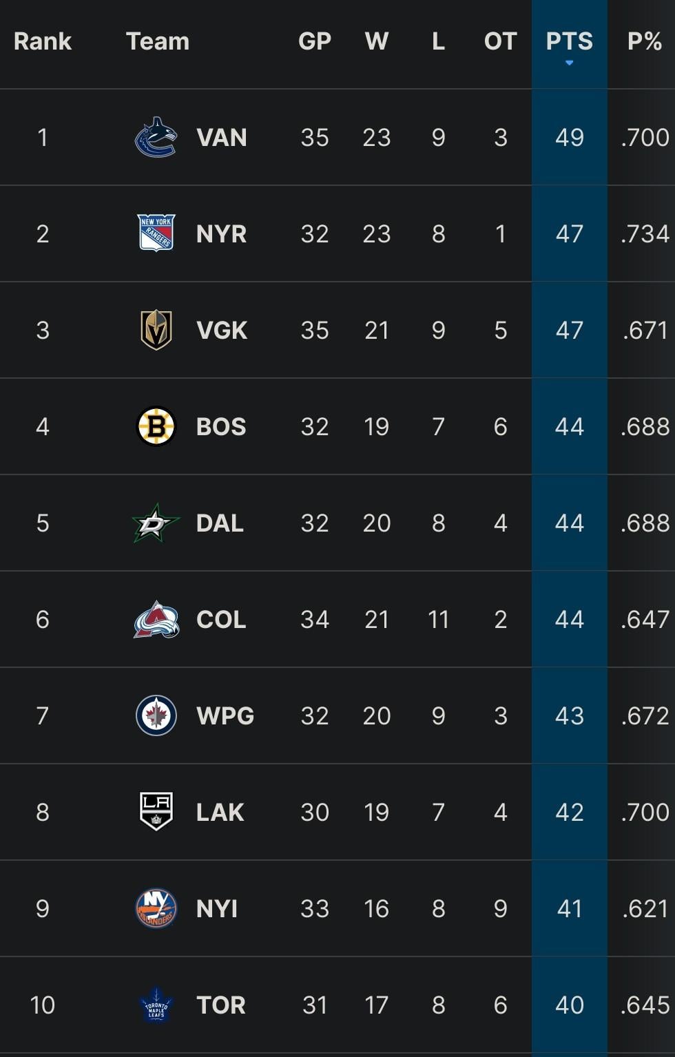 NHL Standings