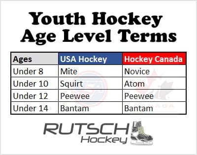 What Age is Mite Hockey: A Parent’s Ultimate Guide
